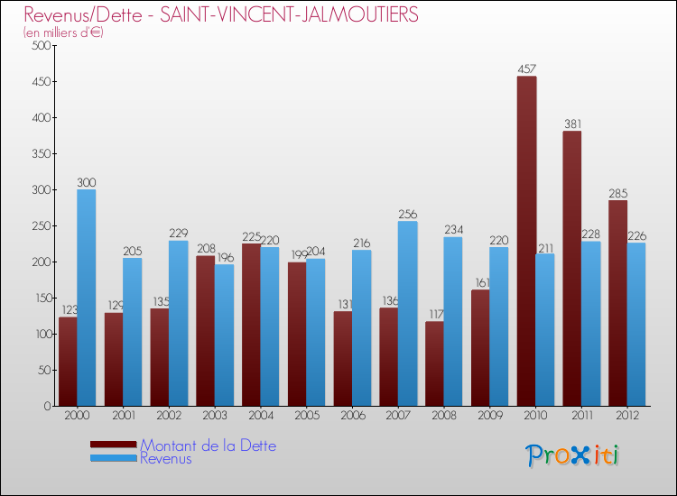 Evolution comparée de la dette et des revenus pour la commune de SAINT-VINCENT-JALMOUTIERS de 2000 à 2012 Comparaison de la dette et des revenus pour SAINT-VINCENT-JALMOUTIERS de 2000 à 2012