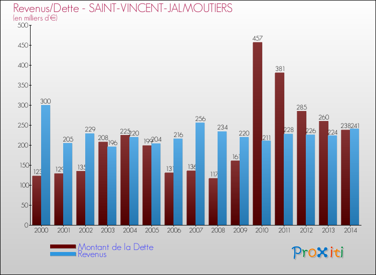 Evolution comparée de la dette et des revenus pour la commune de SAINT-VINCENT-JALMOUTIERS de 2000 à 2014 Comparaison de la dette et des revenus pour SAINT-VINCENT-JALMOUTIERS de 2000 à 2014