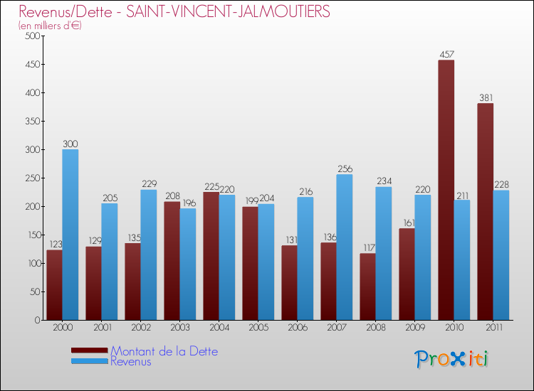 Evolution comparée de la dette et des revenus pour la commune de SAINT-VINCENT-JALMOUTIERS de 2000 à 2011 Comparaison de la dette et des revenus pour SAINT-VINCENT-JALMOUTIERS de 2000 à 2011