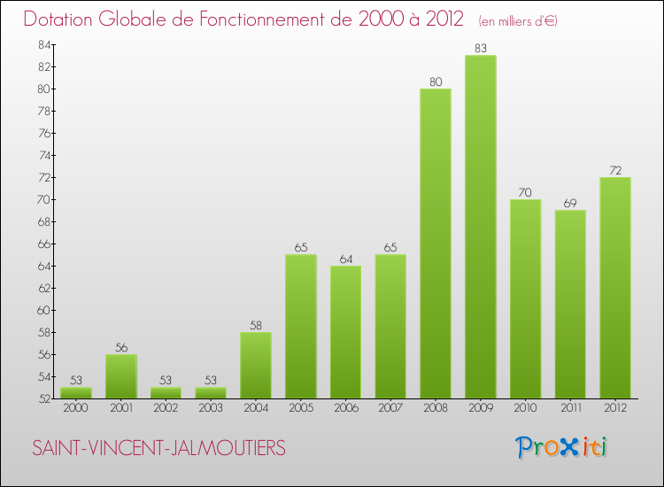 Evolution du montant de la Dotation Globale de Fonctionnement pour la commune de SAINT-VINCENT-JALMOUTIERS de 2000 à 2012 Evolution du montant de la Dotation Globale de Fonctionnement pour SAINT-VINCENT-JALMOUTIERS de 2000 à 2012