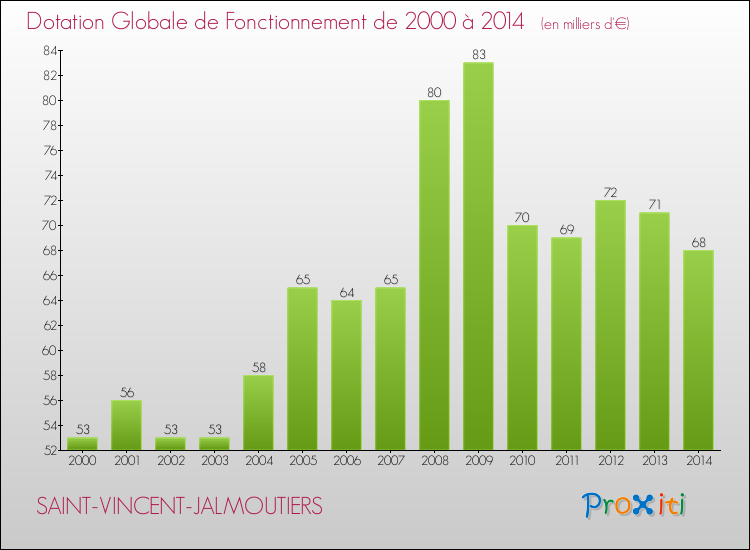 Evolution du montant de la Dotation Globale de Fonctionnement pour la commune de SAINT-VINCENT-JALMOUTIERS de 2000 à 2014 Evolution du montant de la Dotation Globale de Fonctionnement pour SAINT-VINCENT-JALMOUTIERS de 2000 à 2014