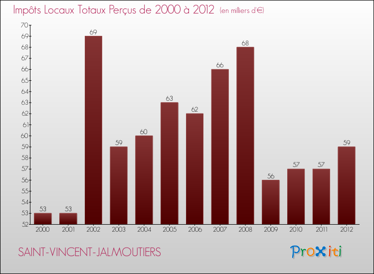 Evolution des Impôts Locaux pour la commune de SAINT-VINCENT-JALMOUTIERS de 2000 à 2012 Evolution des Impôts Locaux pour SAINT-VINCENT-JALMOUTIERS de 2000 à 2012