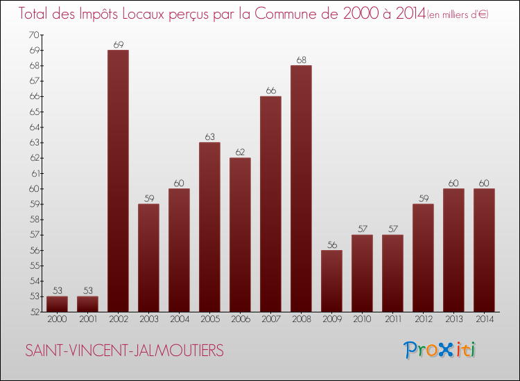 Evolution des Impôts Locaux pour la commune de SAINT-VINCENT-JALMOUTIERS de 2000 à 2014 Evolution des Impôts Locaux pour SAINT-VINCENT-JALMOUTIERS de 2000 à 2014