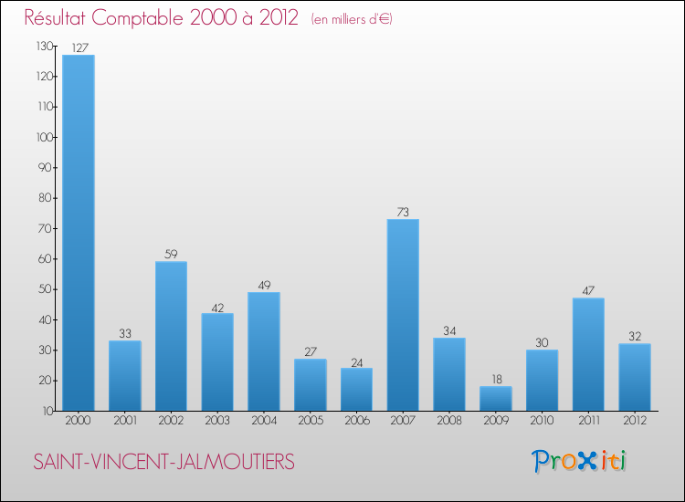 Evolution du résultat comptable pour la commune de SAINT-VINCENT-JALMOUTIERS de 2000 à 2012 Evolution du résultat comptable pour SAINT-VINCENT-JALMOUTIERS de 2000 à 2012