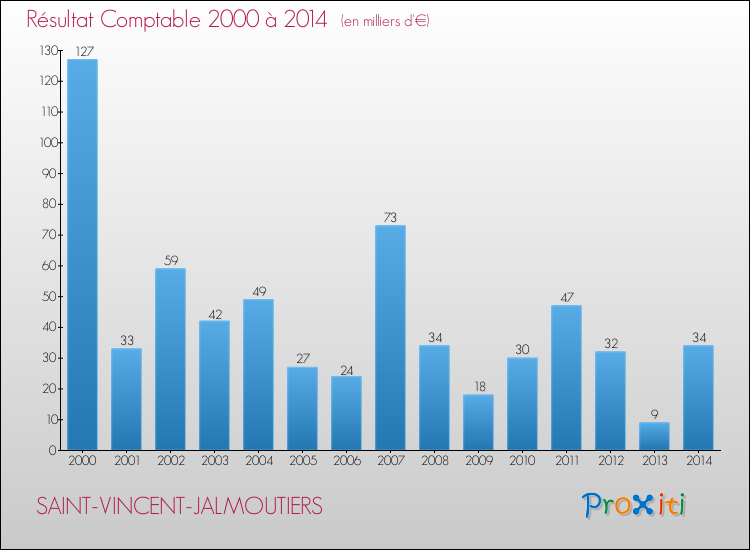 Evolution du résultat comptable pour la commune de SAINT-VINCENT-JALMOUTIERS de 2000 à 2014 Evolution du résultat comptable pour SAINT-VINCENT-JALMOUTIERS de 2000 à 2014