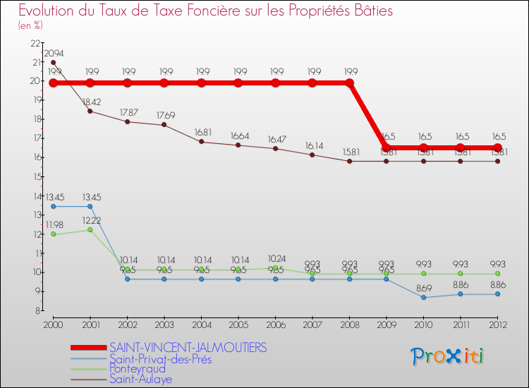 Evolution du taux de la taxe foncière sur le bati pour SAINT-VINCENT-JALMOUTIERS et les communes proches de 2000 à 2012 Comparaison des taux de taxe foncière sur le bati pour SAINT-VINCENT-JALMOUTIERS et les communes voisines de 2000 à 2012