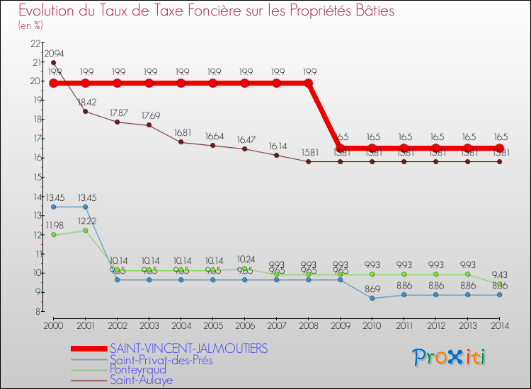Evolution du taux de la taxe foncière sur le bati pour SAINT-VINCENT-JALMOUTIERS et les communes proches de 2000 à 2014 Comparaison des taux de taxe foncière sur le bati pour SAINT-VINCENT-JALMOUTIERS et les communes voisines de 2000 à 2014