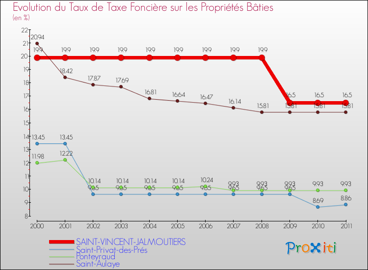 Evolution du taux de la taxe foncière sur le bati pour SAINT-VINCENT-JALMOUTIERS et les communes proches Comparaison des taux de taxe foncière sur le bati pour SAINT-VINCENT-JALMOUTIERS et les communes voisines
