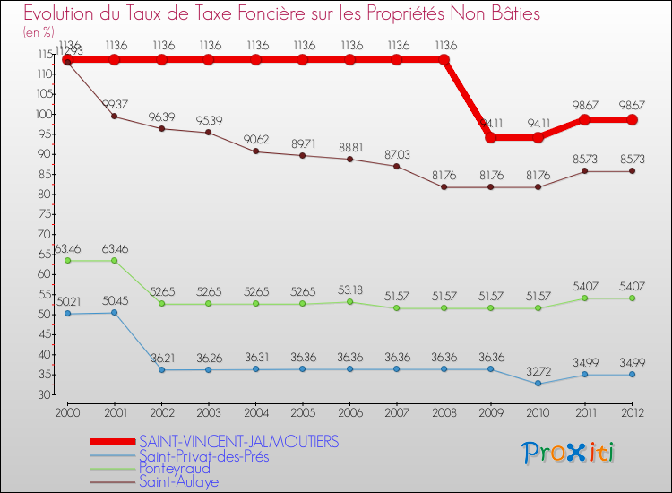 Evolution du taux de la taxe foncière sur les immeubles et terrains non batis pour SAINT-VINCENT-JALMOUTIERS et les communes proches de 2000 à 2012 Comparaison des taux de la taxe foncière sur les immeubles et terrains non batis pour SAINT-VINCENT-JALMOUTIERS et les communes voisines de 2000 à 2012