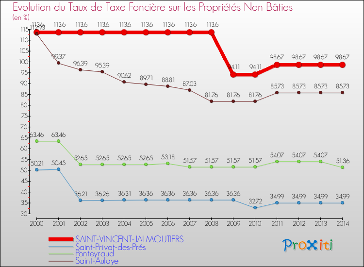Evolution du taux de la taxe foncière sur les immeubles et terrains non batis pour SAINT-VINCENT-JALMOUTIERS et les communes proches de 2000 à 2014 Comparaison des taux de la taxe foncière sur les immeubles et terrains non batis pour SAINT-VINCENT-JALMOUTIERS et les communes voisines de 2000 à 2014