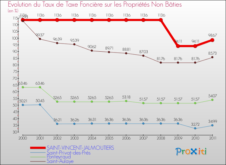 Evolution du taux de la taxe foncière sur les immeubles et terrains non batis pour SAINT-VINCENT-JALMOUTIERS et les communes proches Comparaison des taux de la taxe foncière sur les immeubles et terrains non batis pour SAINT-VINCENT-JALMOUTIERS et les communes voisines