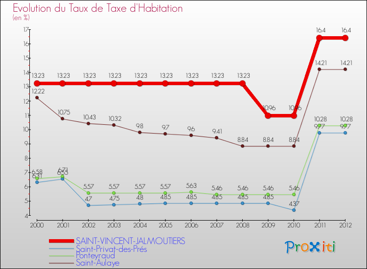 Evolution du taux de la taxe d'habitation pour SAINT-VINCENT-JALMOUTIERS et les communes proches Comparaison des taux de la taxe d'habitation pour SAINT-VINCENT-JALMOUTIERS et les communes voisines
