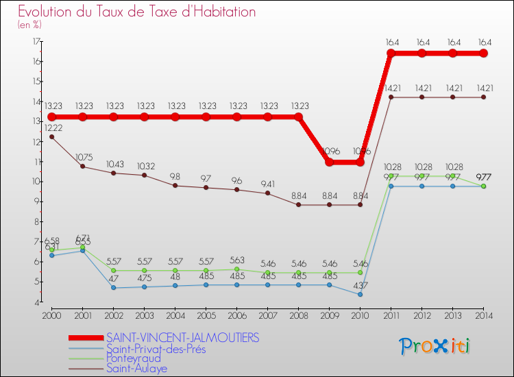 Evolution du taux de la taxe d'habitation pour SAINT-VINCENT-JALMOUTIERS et les communes proches de 2000 à 2014 Comparaison des taux de la taxe d'habitation pour SAINT-VINCENT-JALMOUTIERS et les communes voisines de 2000 à 2014