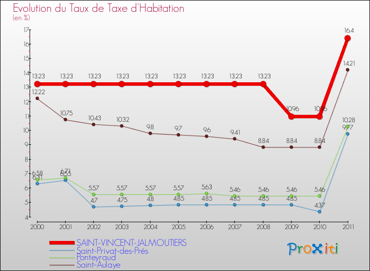 Evolution du taux de la taxe d'habitation pour SAINT-VINCENT-JALMOUTIERS et les communes proches Comparaison des taux de la taxe d'habitation pour SAINT-VINCENT-JALMOUTIERS et les communes voisines