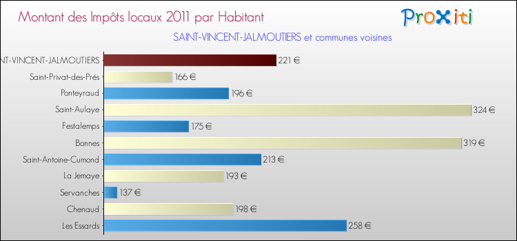 Montant des impôts locaux par Habitant pour SAINT-VINCENT-JALMOUTIERS et les communes proches Comparaison des impôts locaux par habitant pour SAINT-VINCENT-JALMOUTIERS et les communes voisines
