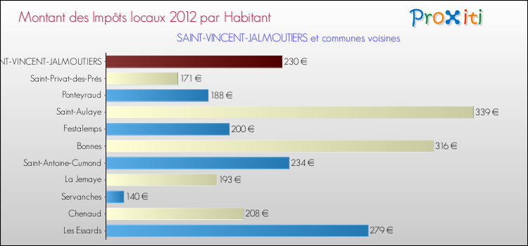 Montant des impôts locaux par Habitant pour SAINT-VINCENT-JALMOUTIERS et les communes proches Comparaison des impôts locaux par habitant pour SAINT-VINCENT-JALMOUTIERS et les communes voisines
