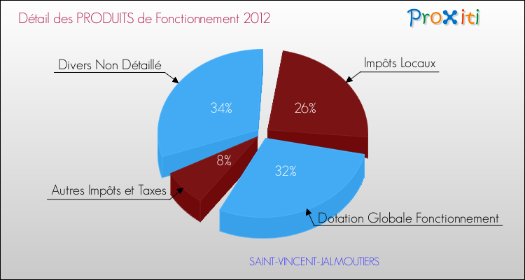 Décomposition du Budget de Fonctionnement 2012 de la commune de SAINT-VINCENT-JALMOUTIERS Budget de Fonctionnement 2012 pour la commune de SAINT-VINCENT-JALMOUTIERS