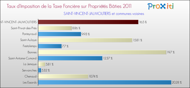 Taux d'imposition de la taxe foncière sur le bati 2011 pour SAINT-VINCENT-JALMOUTIERS et les communes proches Comparaison des taux d'imposition de la taxe foncière sur le bati 2011 pour SAINT-VINCENT-JALMOUTIERS et les communes voisines