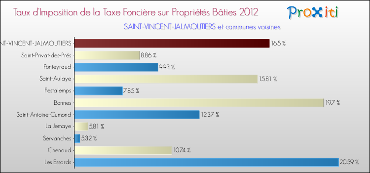 Taux d'imposition de la taxe foncière sur le bati 2012 pour SAINT-VINCENT-JALMOUTIERS et les communes proches Comparaison des taux d'imposition de la taxe foncière sur le bati 2012 pour SAINT-VINCENT-JALMOUTIERS et les communes voisines
