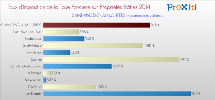 Taux d'imposition de la taxe foncière sur le bati 2014 pour SAINT-VINCENT-JALMOUTIERS et les communes proches Comparaison des taux d'imposition de la taxe foncière sur le bati 2014 pour SAINT-VINCENT-JALMOUTIERS et les communes voisines