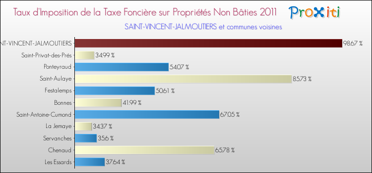 Taux d'imposition de la taxe foncière sur les immeubles et terrains non batis 2011 pour SAINT-VINCENT-JALMOUTIERS et les communes proches Comparaison des taux d'imposition de la taxe foncière sur les immeubles et terrains non batis 2011 pour SAINT-VINCENT-JALMOUTIERS et les communes voisines