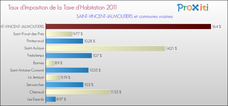 Taux d'imposition de la taxe d'habitation 2011 pour SAINT-VINCENT-JALMOUTIERS et les communes proches Comparaison des taux d'imposition de la taxe d'habitation 2011 pour SAINT-VINCENT-JALMOUTIERS et les communes voisines
