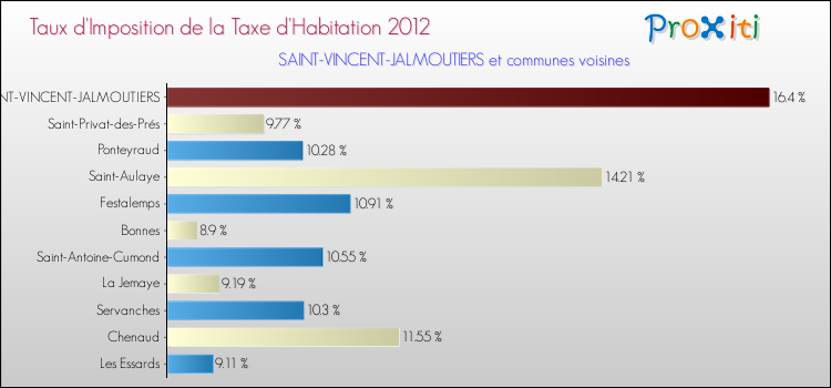 Taux d'imposition de la taxe d'habitation 2012 pour SAINT-VINCENT-JALMOUTIERS et les communes proches Comparaison des taux d'imposition de la taxe d'habitation 2012 pour SAINT-VINCENT-JALMOUTIERS et les communes voisines