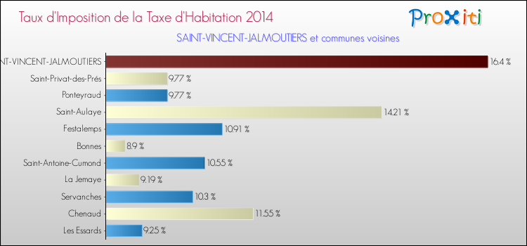 Taux d'imposition de la taxe d'habitation 2014 pour SAINT-VINCENT-JALMOUTIERS et les communes proches Comparaison des taux d'imposition de la taxe d'habitation 2014 pour SAINT-VINCENT-JALMOUTIERS et les communes voisines