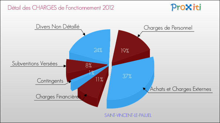 Décomposition des Charges de Fonctionnement 2012 de la commune de SAINT-VINCENT-LE-PALUEL Charges de Fonctionnement 2012 pour la commune de SAINT-VINCENT-LE-PALUEL