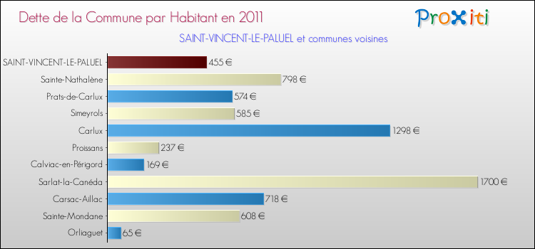 Dette par habitant de la commune en 2011 pour SAINT-VINCENT-LE-PALUEL et les communes proches Comparaison de la dette par habitant de la commune en 2011 pour SAINT-VINCENT-LE-PALUEL et les communes voisines