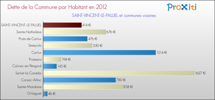 Dette par habitant de la commune en 2012 pour SAINT-VINCENT-LE-PALUEL et les communes proches Comparaison de la dette par habitant de la commune en 2012 pour SAINT-VINCENT-LE-PALUEL et les communes voisines