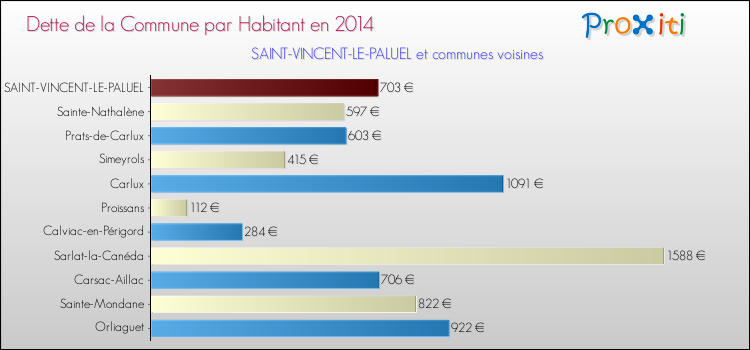 Dette par habitant de la commune en 2014 pour SAINT-VINCENT-LE-PALUEL et les communes proches Comparaison de la dette par habitant de la commune en 2014 pour SAINT-VINCENT-LE-PALUEL et les communes voisines