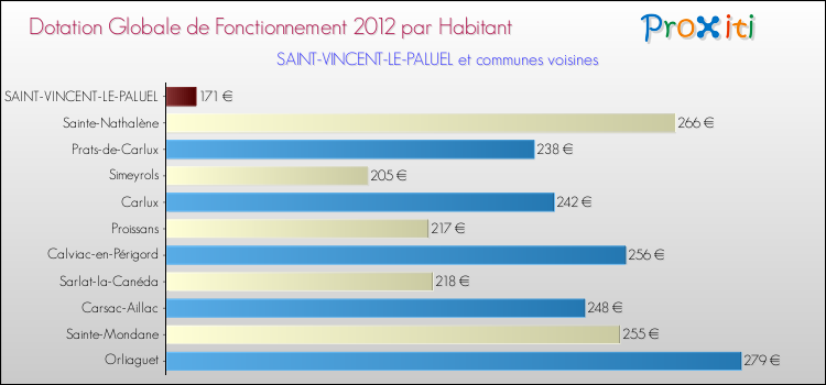 Montant des dotations globales de fonctionnement DGF par Habitant pour SAINT-VINCENT-LE-PALUEL et les communes proches Comparaison des des dotations globales de fonctionnement DGF par habitant pour SAINT-VINCENT-LE-PALUEL et les communes voisines