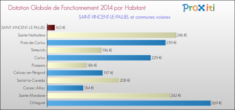 Montant des dotations globales de fonctionnement DGF par Habitant pour SAINT-VINCENT-LE-PALUEL et les communes proches en 2014. Comparaison des des dotations globales de fonctionnement DGF par habitant pour SAINT-VINCENT-LE-PALUEL et les communes voisines en 2014.