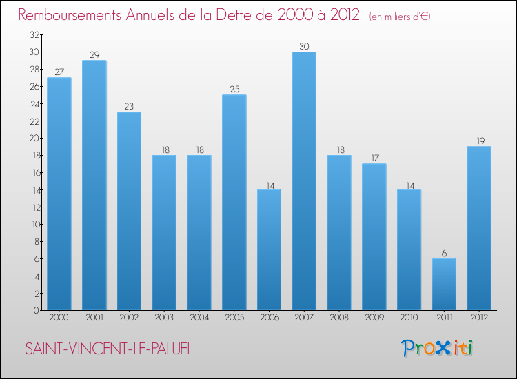 Evolution de l'annuité de la dette pour la commune de SAINT-VINCENT-LE-PALUEL de 2000 à 2012 Annuités de la dette pour SAINT-VINCENT-LE-PALUEL de 2000 à 2012