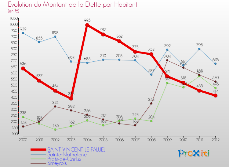 Evolution de la dette par habitant pour la commune de SAINT-VINCENT-LE-PALUEL et les communes proches de 2000 à 2012 Comparaison de la dette par habitant pour SAINT-VINCENT-LE-PALUEL et les communes voisines de 2000 à 2012