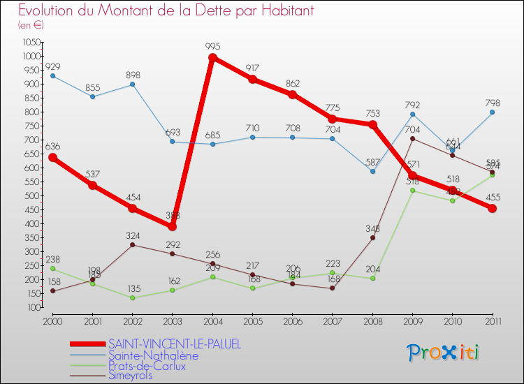Evolution de la dette par habitant pour la commune de SAINT-VINCENT-LE-PALUEL et les communes proches Comparaison de la dette par habitant pour SAINT-VINCENT-LE-PALUEL et les communes voisines