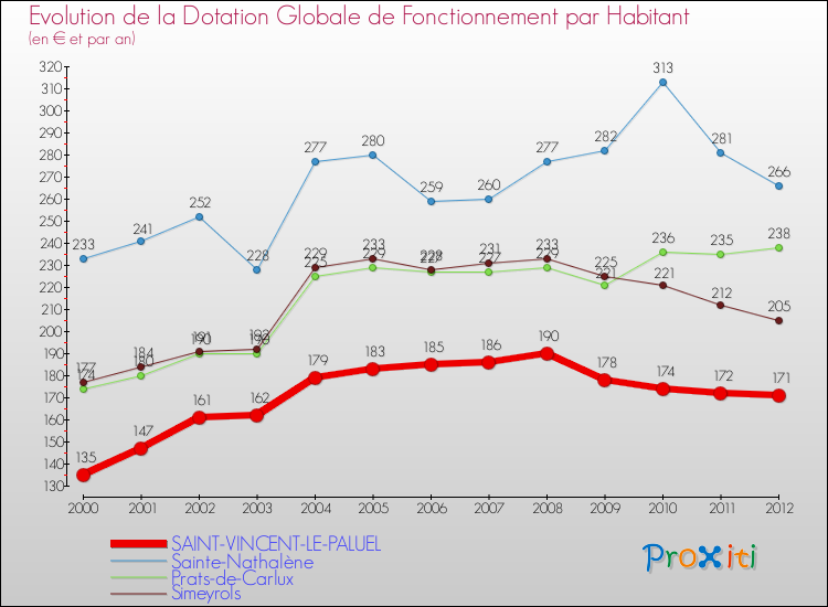 Evolution et montant de la dotation globale de fonctionnement par Habitant pour SAINT-VINCENT-LE-PALUEL et les communes proches Comparaison des dotations globales de fonctionnement par habitant pour SAINT-VINCENT-LE-PALUEL et les communes voisines