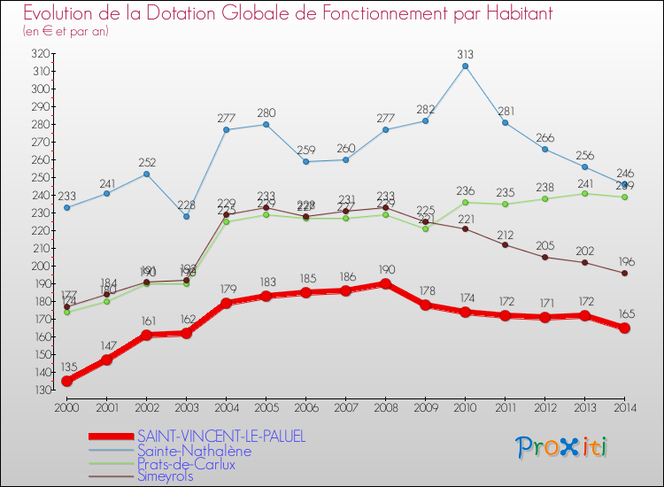 Evolution et montant de la dotation globale de fonctionnement par Habitant pour SAINT-VINCENT-LE-PALUEL et les communes proches de 2000 à 2014. Comparaison des dotations globales de fonctionnement par habitant pour SAINT-VINCENT-LE-PALUEL et les communes voisines de 2000 à 2014.