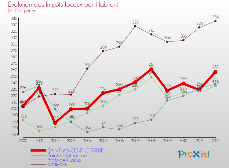 Evolution et montant des impôts locaux par Habitant pour SAINT-VINCENT-LE-PALUEL et les communes proches Comparaison des impôts locaux par habitant pour SAINT-VINCENT-LE-PALUEL et les communes voisines