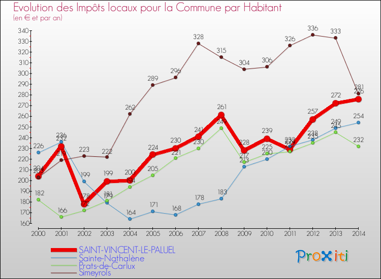 Evolution et montant des impôts locaux par Habitant pour SAINT-VINCENT-LE-PALUEL et les communes proches de 2000 à 2014 Comparaison des impôts locaux par habitant pour SAINT-VINCENT-LE-PALUEL et les communes voisines de 2000 à 2014