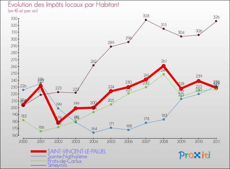 Evolution et montant des impôts locaux par Habitant pour SAINT-VINCENT-LE-PALUEL et les communes proches Comparaison des impôts locaux par habitant pour SAINT-VINCENT-LE-PALUEL et les communes voisines