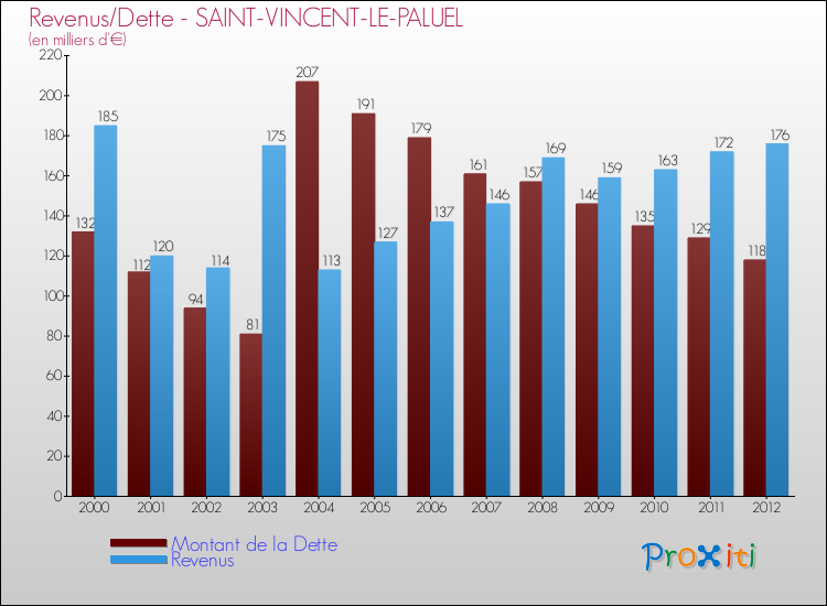 Evolution comparée de la dette et des revenus pour la commune de SAINT-VINCENT-LE-PALUEL de 2000 à 2012 Comparaison de la dette et des revenus pour SAINT-VINCENT-LE-PALUEL de 2000 à 2012