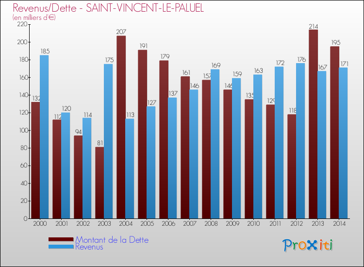Evolution comparée de la dette et des revenus pour la commune de SAINT-VINCENT-LE-PALUEL de 2000 à 2014 Comparaison de la dette et des revenus pour SAINT-VINCENT-LE-PALUEL de 2000 à 2014