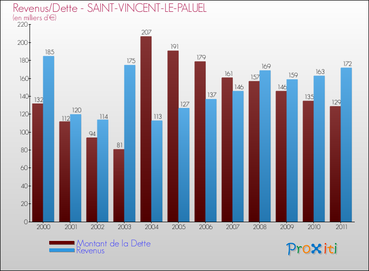 Evolution comparée de la dette et des revenus pour la commune de SAINT-VINCENT-LE-PALUEL de 2000 à 2011 Comparaison de la dette et des revenus pour SAINT-VINCENT-LE-PALUEL de 2000 à 2011