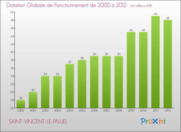 Evolution du montant de la Dotation Globale de Fonctionnement pour la commune de SAINT-VINCENT-LE-PALUEL de 2000 à 2012 Evolution du montant de la Dotation Globale de Fonctionnement pour SAINT-VINCENT-LE-PALUEL de 2000 à 2012