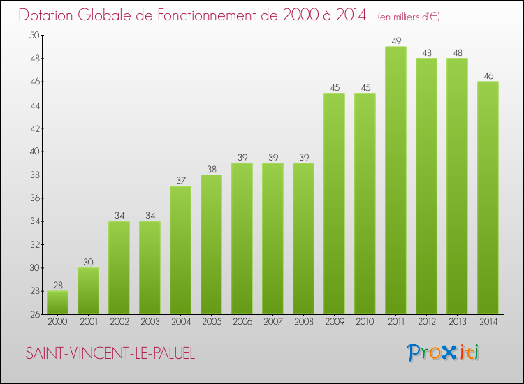 Evolution du montant de la Dotation Globale de Fonctionnement pour la commune de SAINT-VINCENT-LE-PALUEL de 2000 à 2014 Evolution du montant de la Dotation Globale de Fonctionnement pour SAINT-VINCENT-LE-PALUEL de 2000 à 2014