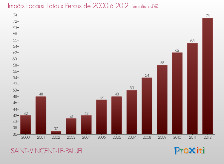 Evolution des Impôts Locaux pour la commune de SAINT-VINCENT-LE-PALUEL de 2000 à 2012 Evolution des Impôts Locaux pour SAINT-VINCENT-LE-PALUEL de 2000 à 2012