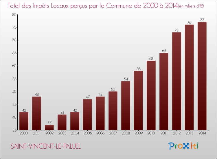 Evolution des Impôts Locaux pour la commune de SAINT-VINCENT-LE-PALUEL de 2000 à 2014 Evolution des Impôts Locaux pour SAINT-VINCENT-LE-PALUEL de 2000 à 2014