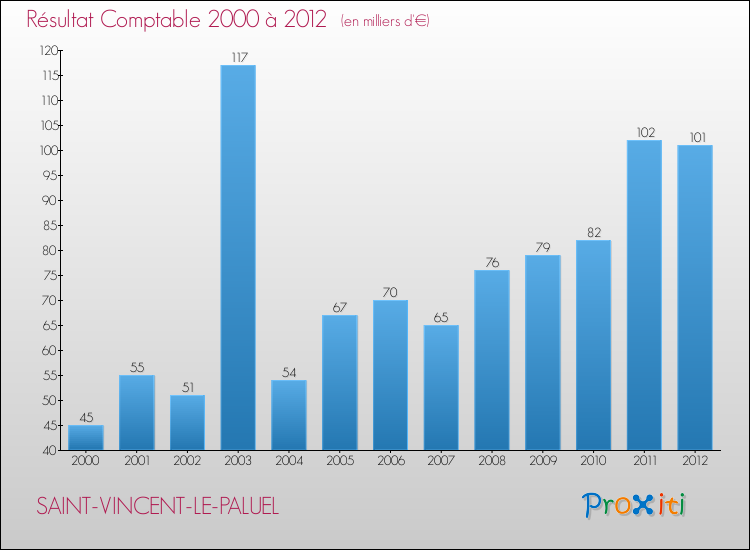 Evolution du résultat comptable pour la commune de SAINT-VINCENT-LE-PALUEL de 2000 à 2012 Evolution du résultat comptable pour SAINT-VINCENT-LE-PALUEL de 2000 à 2012
